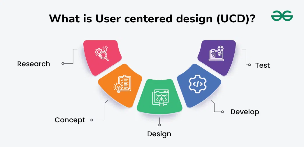 User-Centered Design Infographic